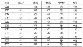 华南农业大学录取分数线2021年，广东华南农业大学录取分数线