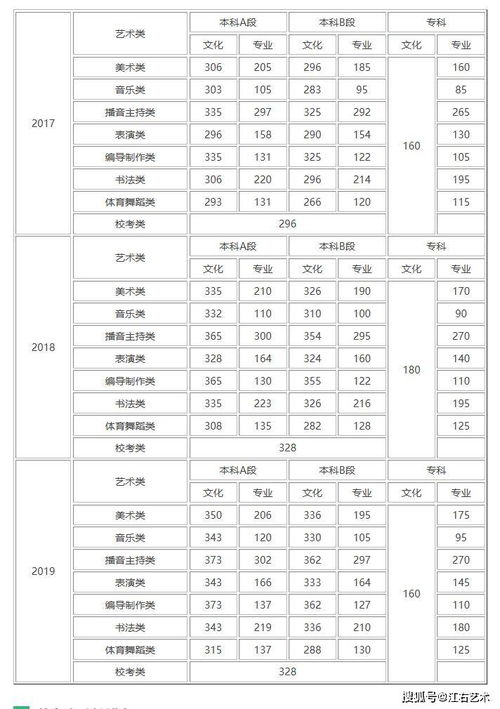 表演艺考总分多少，高考音乐艺考总分多少