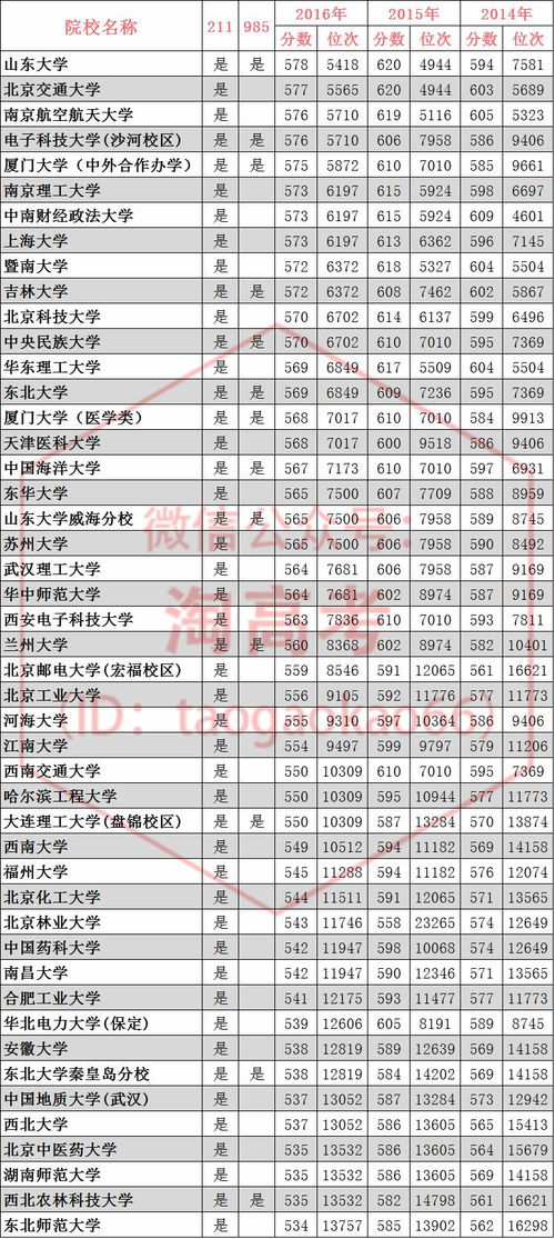 985大概多少分能上