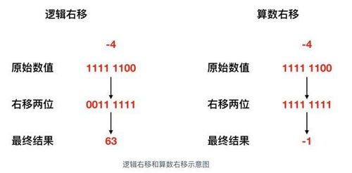 左移和右移有什么区别?