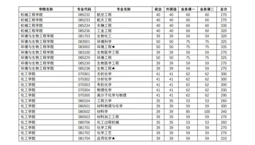 南京理工大学化学类考研分数线