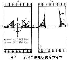 应力集中的概念，应力集中现象