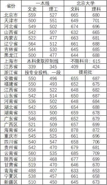 多少分能上985大学，山东多少分能上985