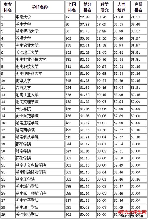 师范类大学排名考研