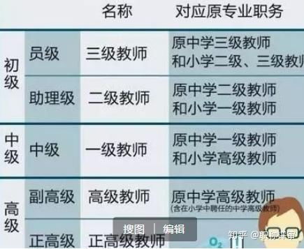 医务人员十三级职称级别一览表