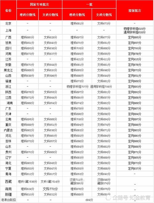 清华北大分数是多少分