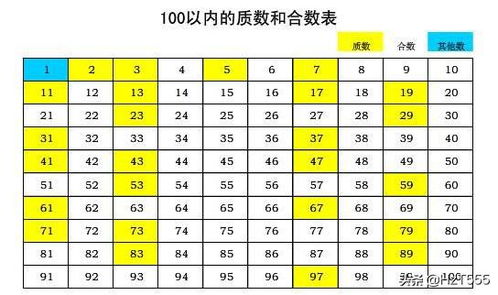 100以内合数有几个