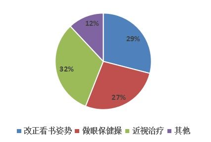 近视眼的研究报告怎么写
