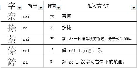 给弟加偏旁组成新字并组词