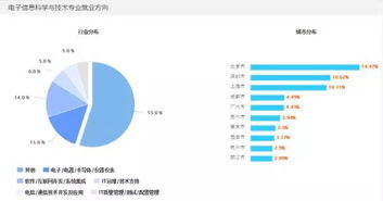 电子信息科学与技术专业的就业方向有哪些