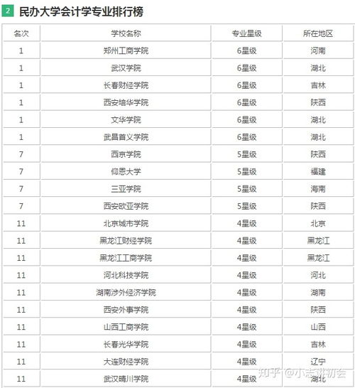会计专业排名靠前的大学