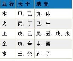 按五行生辰八字给孩子起名字的方法