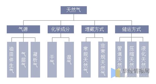 天然气化学成分占比，天然气成分组成