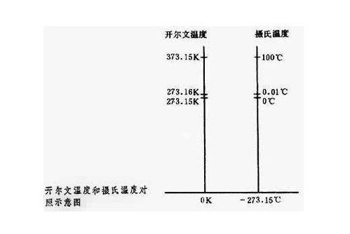 摄氏度开尔文转换器，摄氏度开尔文怎么换算