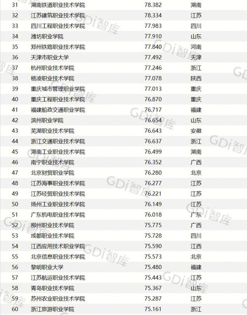 中国专科院校排名