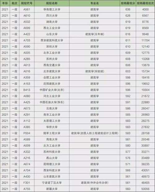 建筑大学排名及录取分数线，山东建筑大学排名