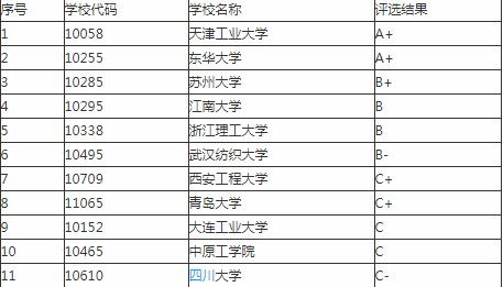 全球服装设计专业大学排名，山东省服装设计专业大学排名