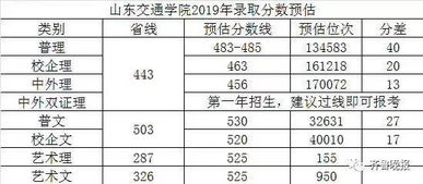 山东经济学院分数线2019，山东省经济学院分数线