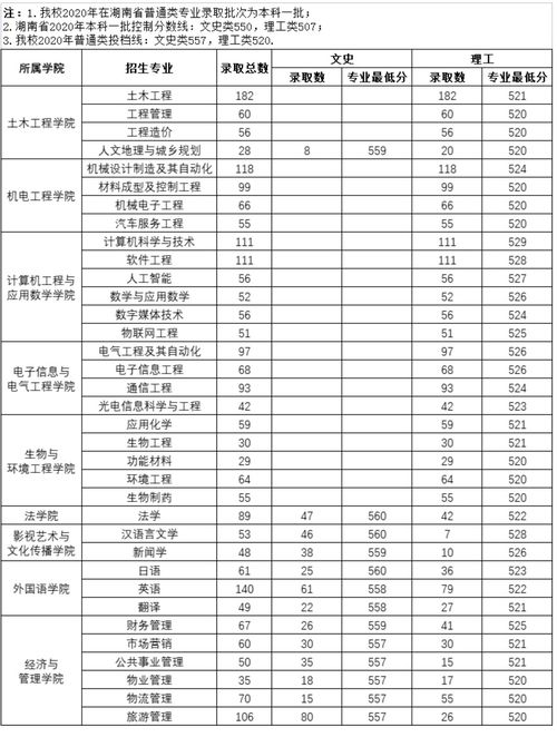 长沙的大学二本分数线