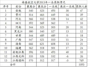 2023江西南昌航空大学分数线，南昌航空大学分数线艺考