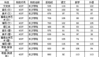 长沙大学录取分数线2023年公布，长沙大学录取分数线2022年历史类