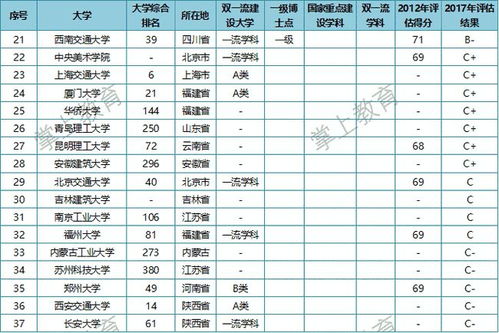 大学建筑学专业排名