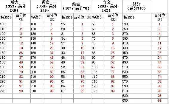 六级各项分数满分多少，大学英语六级各项分数