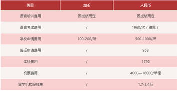 出国留学费用一览表