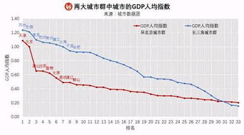 北京人均gdp