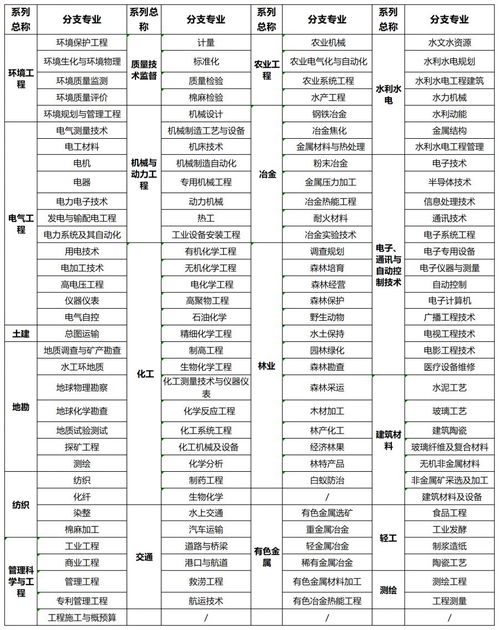 中级职称专业对照表查询，中级职称专业名称目录