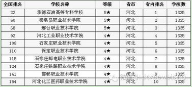 全国高职院校排名及王牌专业，全国高职院校排名表