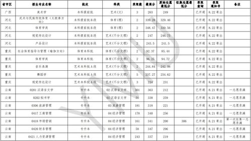 云南名族大学专升本录取分数线2023