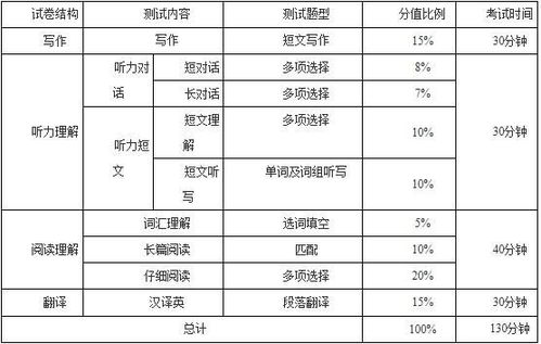 英语六级考试总分多少分