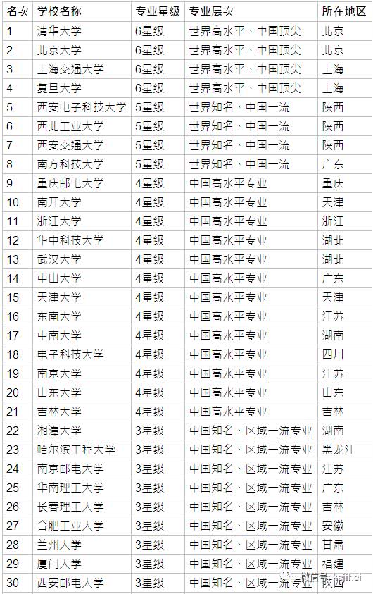 微电子专业 世界排名，微电子全世界哪个大学好