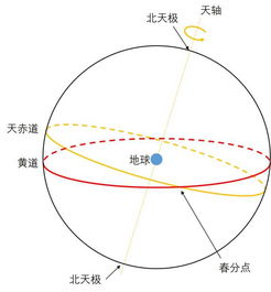 恒星年为什么比回归年时间长，恒星年和回归年的概念
