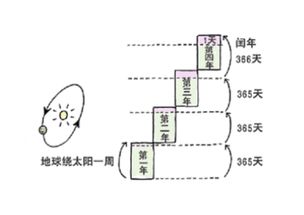 闰年是怎么算的?