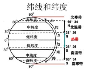 经度英文，纬度英文怎么说