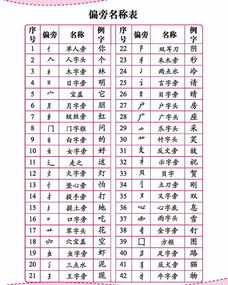 左部首是什么偏旁，左部首读什么