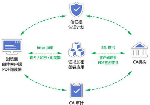 pki技术的广泛应用能够满足，pki技术可以实现身份鉴别吗