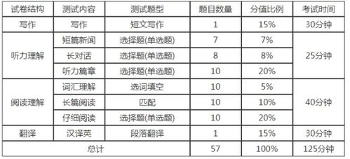 英语六级考试时间是多久?