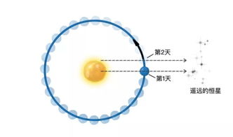 恒星年与回归年的区别?