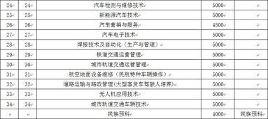 本科专业代码一览表，本科专业代码T和K代表什么