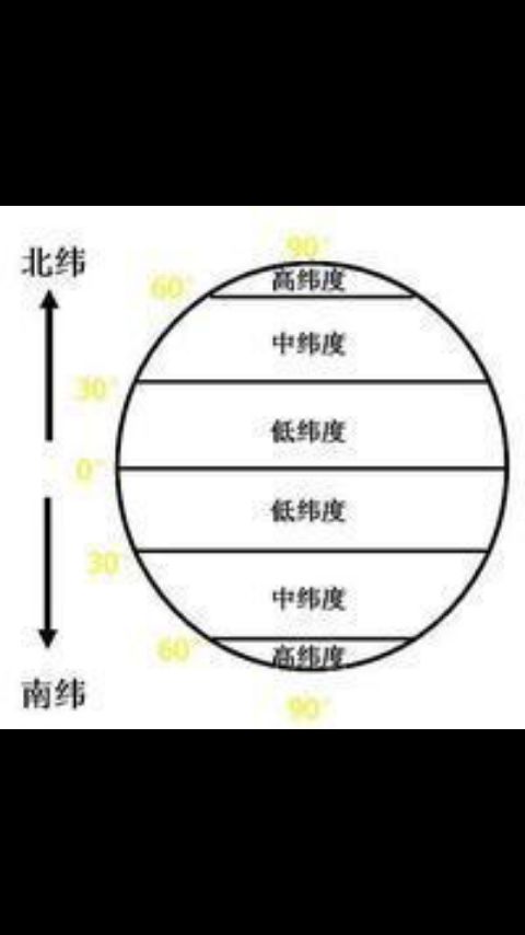 纬度的意思是什么?