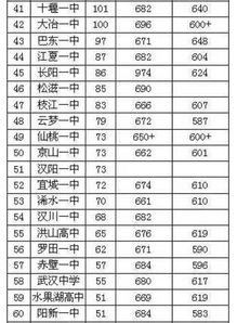 湖北前五十名高中排行榜?