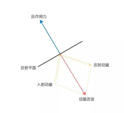 光子动量p等于什么，光子动量与波长的关系