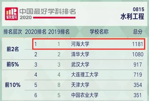 河海大学全国排名多少位