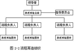 流程再造是什么概念?