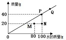 硝酸钾溶解度随温度变化增大还是减小，硝酸钾溶解度随温度变化规律