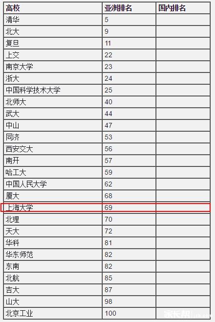 上海交通大学全国排名，上海复旦大学全国排名第几名