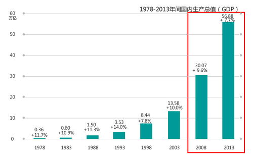 gdp增速如何计算